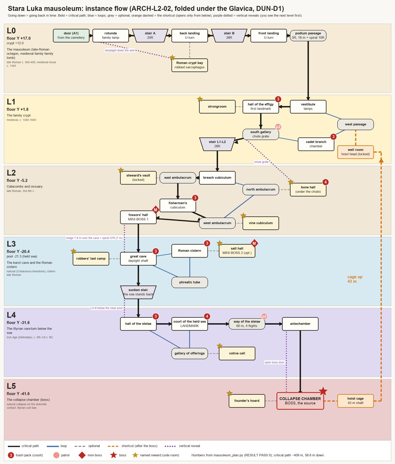 Dungeon flow diagram